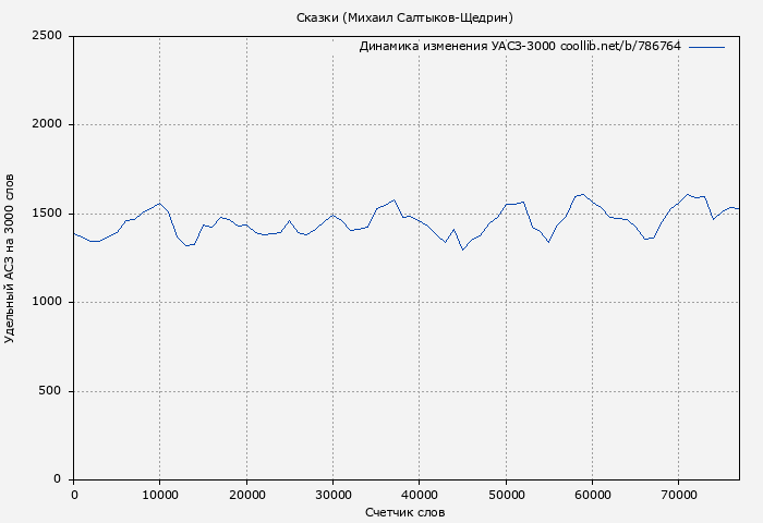 Удельный АСЗ-3000 книги № 786764: Сказки (Михаил Салтыков-Щедрин)