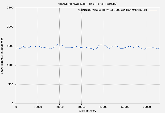 Удельный АСЗ-3000 книги № 807801: Наследник Мудрецов. Том 6 (Роман Пастырь)