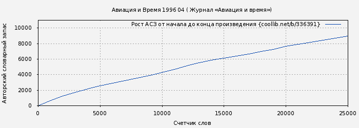 Рост АСЗ книги № 336391: Авиация и Время 1996 04 ( Журнал «Авиация и время»)