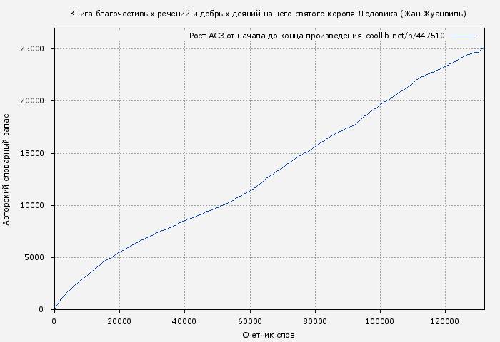 Рост АСЗ книги № 447510: Книга благочестивых речений и добрых деяний нашего святого короля Людовика (Жан Жуанвиль)
