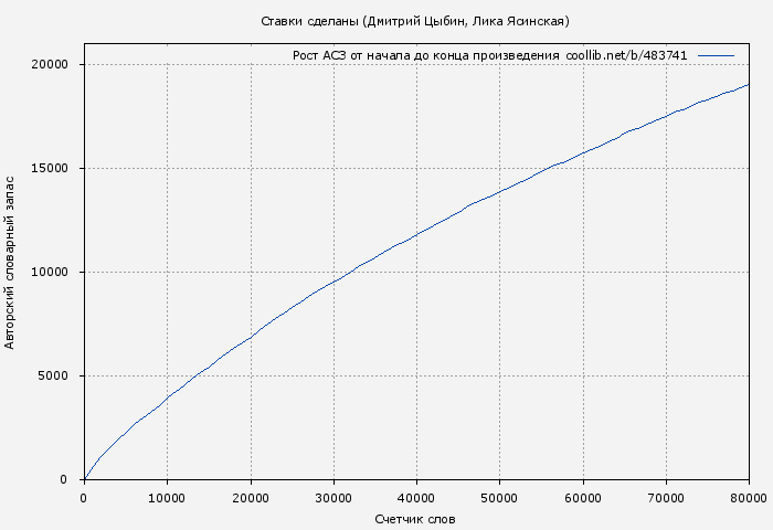 Рост АСЗ книги № 483741: Ставки сделаны (Дмитрий Цыбин)