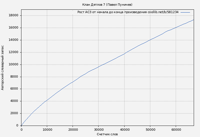 Рост АСЗ книги № 581234: Клан Дятлов 7 (Павел Пуничев)