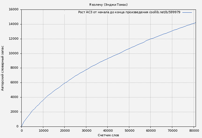 Рост АСЗ книги № 599979: Я взлечу (Энджи Томас)