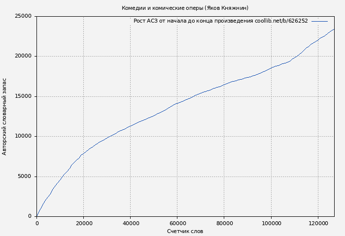 Рост АСЗ книги № 626252: Комедии и комические оперы (Яков Княжнин)