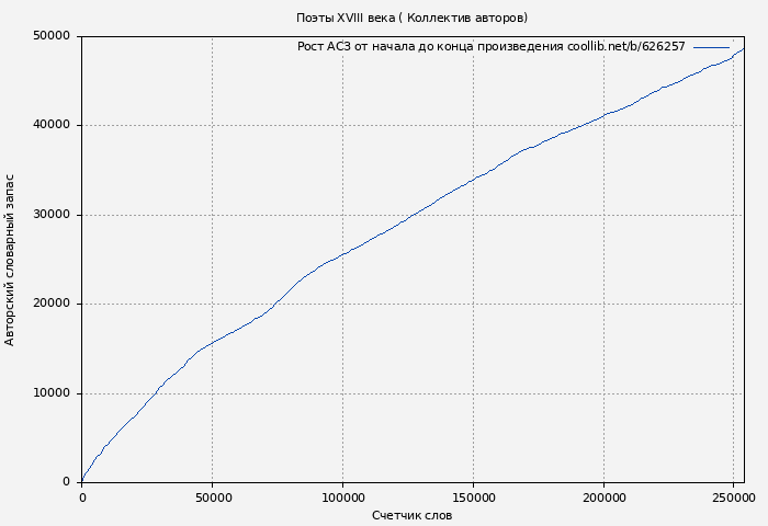 Рост АСЗ книги № 626257: Поэты XVIII века ( Коллектив авторов)