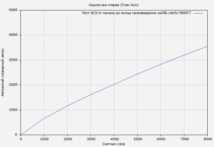 Рост АСЗ книги № 780977: Скрипучая стерва (Глен Кук)