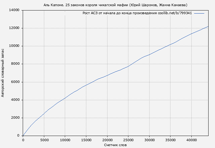 Рост АСЗ книги № 799341: Аль Капоне. 25 законов короля чикагской мафии (Юрий Шаронов)