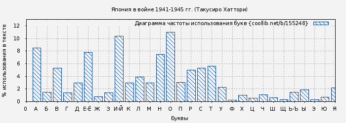 Диаграма использования букв книги № 155248: Япония в войне 1941-1945 гг. (Такусиро Хаттори)