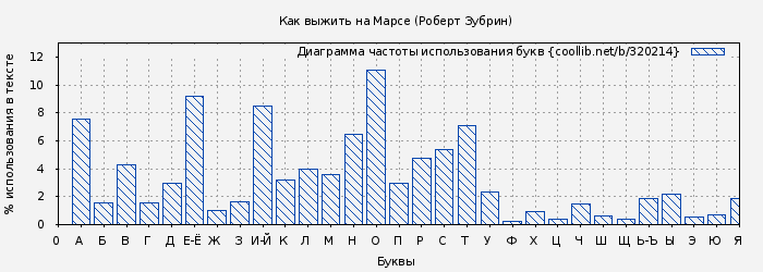 Диаграма использования букв книги № 320214: Как выжить на Марсе (Роберт Зубрин)
