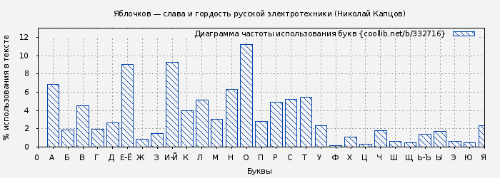 Диаграма использования букв книги № 332716: Яблочков — слава и гордость русской электротехники (Николай Капцов)