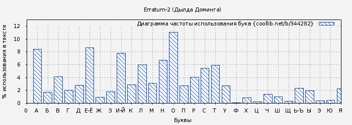 Диаграма использования букв книги № 344282: Erratum-2 (Дылда Доминга)