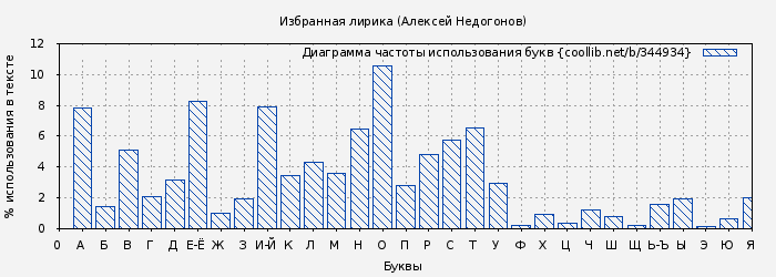 Диаграма использования букв книги № 344934: Избранная лирика (Алексей Недогонов)