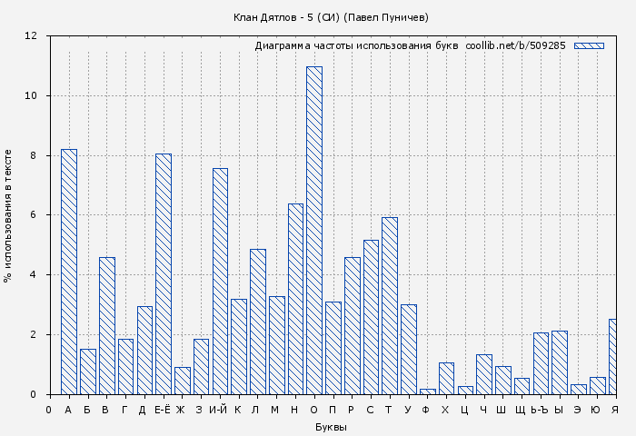 Диаграма использования букв книги № 509285: Клан Дятлов - 5 (СИ) (Павел Пуничев)
