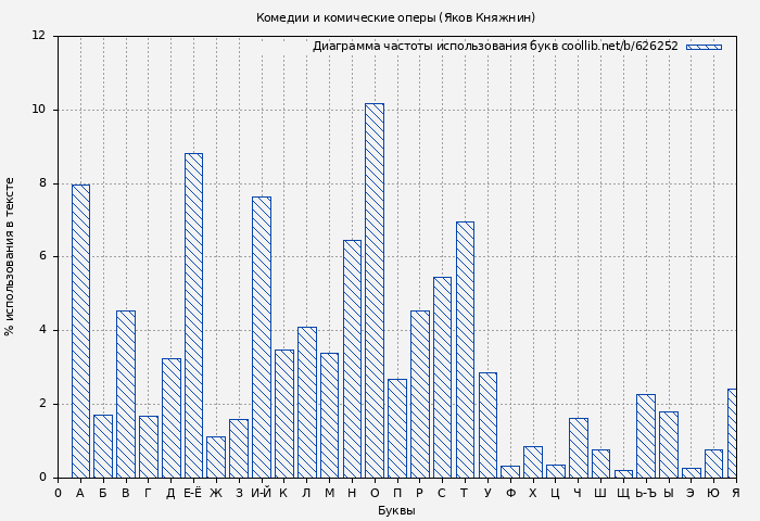 Диаграма использования букв книги № 626252: Комедии и комические оперы (Яков Княжнин)