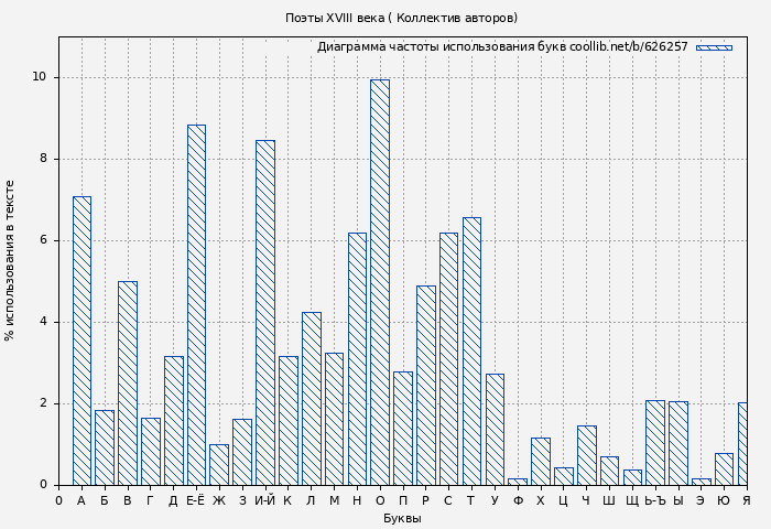 Диаграма использования букв книги № 626257: Поэты XVIII века ( Коллектив авторов)