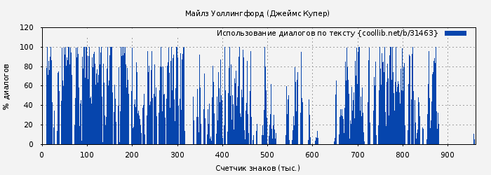 Использование диалогов по тексту книги № 31463: Майлз Уоллингфорд (Джеймс Купер)