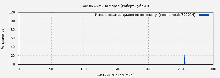 Использование диалогов по тексту книги № 320214: Как выжить на Марсе (Роберт Зубрин)
