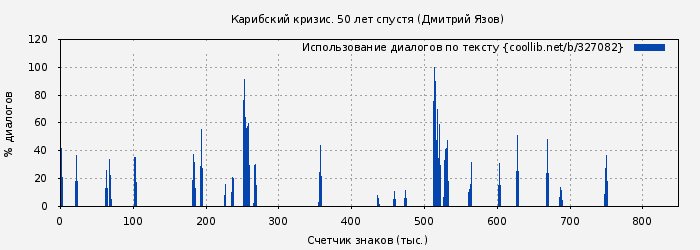 Использование диалогов по тексту книги № 327082: Карибский кризис. 50 лет спустя (Дмитрий Язов)