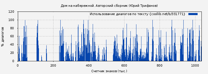 Использование диалогов по тексту книги № 331771: Дом на набережной. Авторский сборник (Юрий Трифонов)