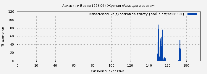 Использование диалогов по тексту книги № 336391: Авиация и Время 1996 04 ( Журнал «Авиация и время»)