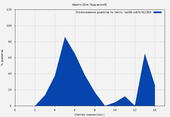 Использование диалогов по тексту книги № 411569: Иволги (Енё Тершанский)
