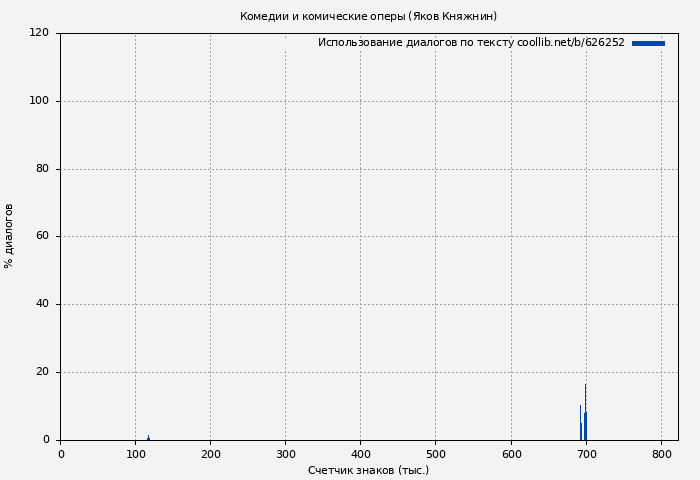Использование диалогов по тексту книги № 626252: Комедии и комические оперы (Яков Княжнин)