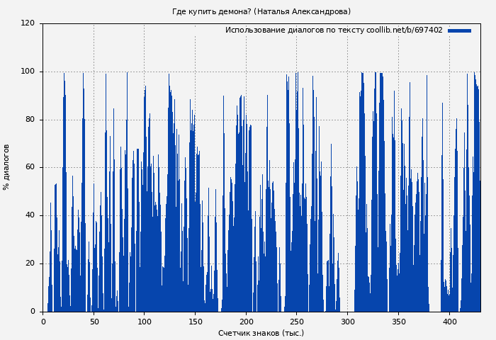 Использование диалогов по тексту книги № 697402: Где купить демона? (Наталья Александрова)
