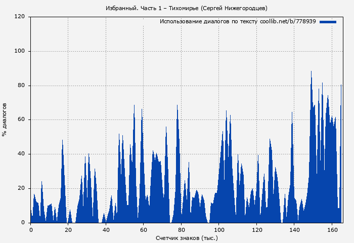 Использование диалогов по тексту книги № 778939: Избранный. Часть 1 – Тихомирье (Сергей Нижегородцев)