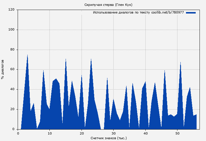 Использование диалогов по тексту книги № 780977: Скрипучая стерва (Глен Кук)