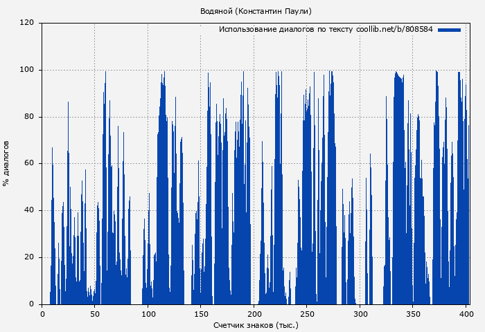 Использование диалогов по тексту книги № 808584: Водяной (Константин Паули)