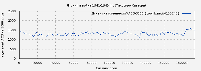 Удельный АСЗ-3000 книги № 155248: Япония в войне 1941-1945 гг. (Такусиро Хаттори)