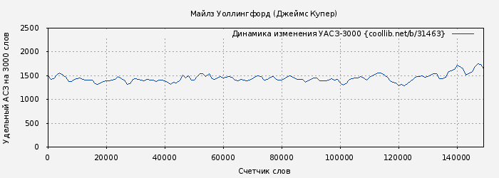 Удельный АСЗ-3000 книги № 31463: Майлз Уоллингфорд (Джеймс Купер)