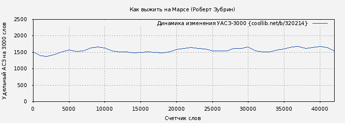 Удельный АСЗ-3000 книги № 320214: Как выжить на Марсе (Роберт Зубрин)