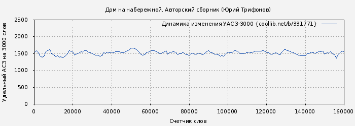 Удельный АСЗ-3000 книги № 331771: Дом на набережной. Авторский сборник (Юрий Трифонов)