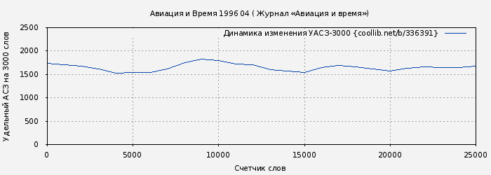 Удельный АСЗ-3000 книги № 336391: Авиация и Время 1996 04 ( Журнал «Авиация и время»)
