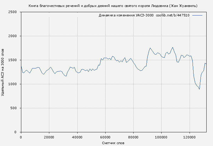 Удельный АСЗ-3000 книги № 447510: Книга благочестивых речений и добрых деяний нашего святого короля Людовика (Жан Жуанвиль)