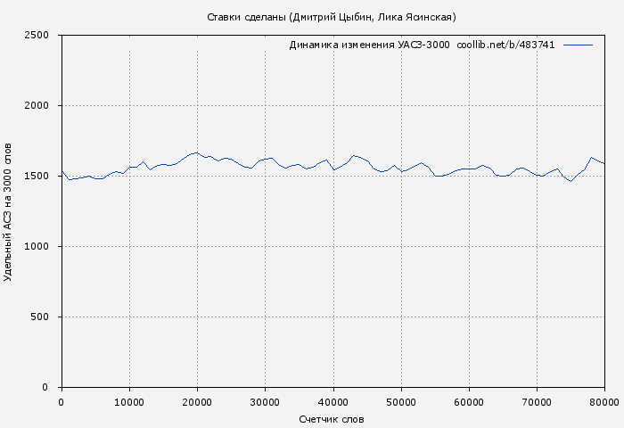 Удельный АСЗ-3000 книги № 483741: Ставки сделаны (Дмитрий Цыбин)