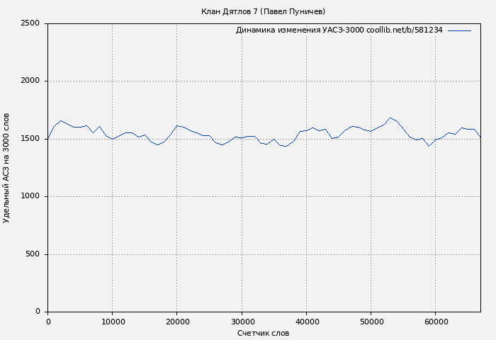 Удельный АСЗ-3000 книги № 581234: Клан Дятлов 7 (Павел Пуничев)