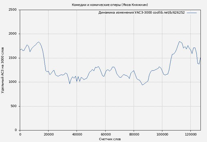 Удельный АСЗ-3000 книги № 626252: Комедии и комические оперы (Яков Княжнин)