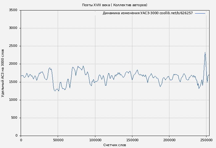 Удельный АСЗ-3000 книги № 626257: Поэты XVIII века ( Коллектив авторов)