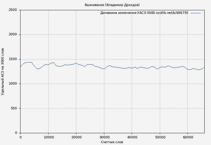 Удельный АСЗ-3000 книги № 696755: Выживание (Владимир Дроздов)