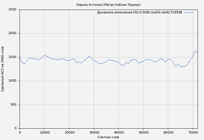 Удельный АСЗ-3000 книги № 719938: Король Аттолии (Меган Уэйлин Тернер)