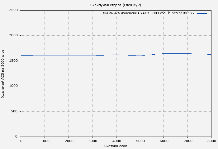 Удельный АСЗ-3000 книги № 780977: Скрипучая стерва (Глен Кук)