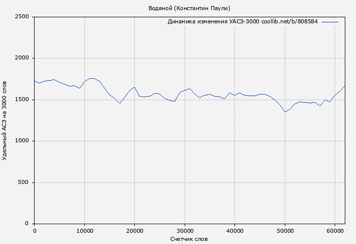 Удельный АСЗ-3000 книги № 808584: Водяной (Константин Паули)