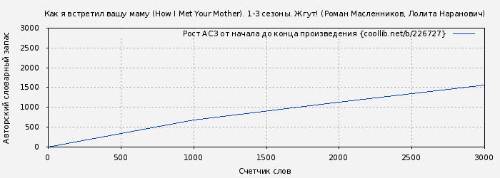 Рост АСЗ книги № 226727: Как я встретил вашу маму (How I Met Your Mother). 1-3 сезоны. Жгут! (Роман Масленников)