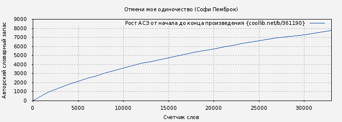 Рост АСЗ книги № 361190: Отмени мое одиночество (Софи Пемброк)