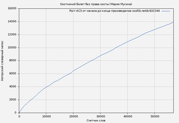 Рост АСЗ книги № 632344: Охотничий билет без права охоты (Мария Мусина)