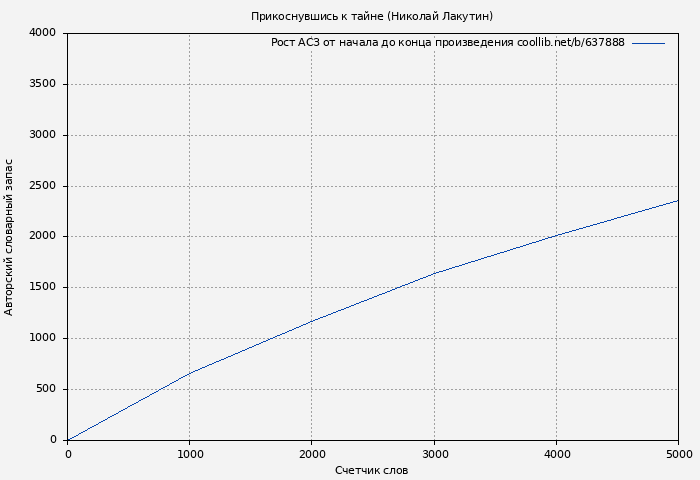 Рост АСЗ книги № 637888: Прикоснувшись к тайне (Николай Лакутин)