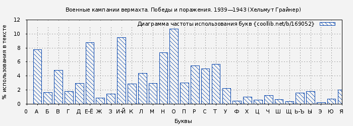 Диаграма использования букв книги № 169052: Военные кампании вермахта. Победы и поражения. 1939—1943 (Хельмут Грайнер)