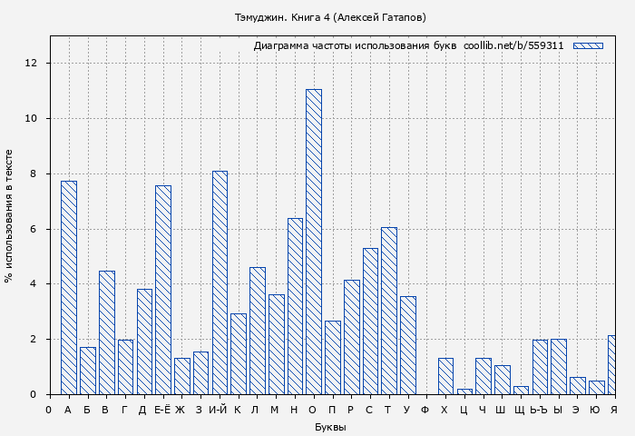 Диаграма использования букв книги № 559311: Тэмуджин. Книга 4 (Алексей Гатапов)